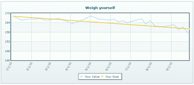 Weight Graph